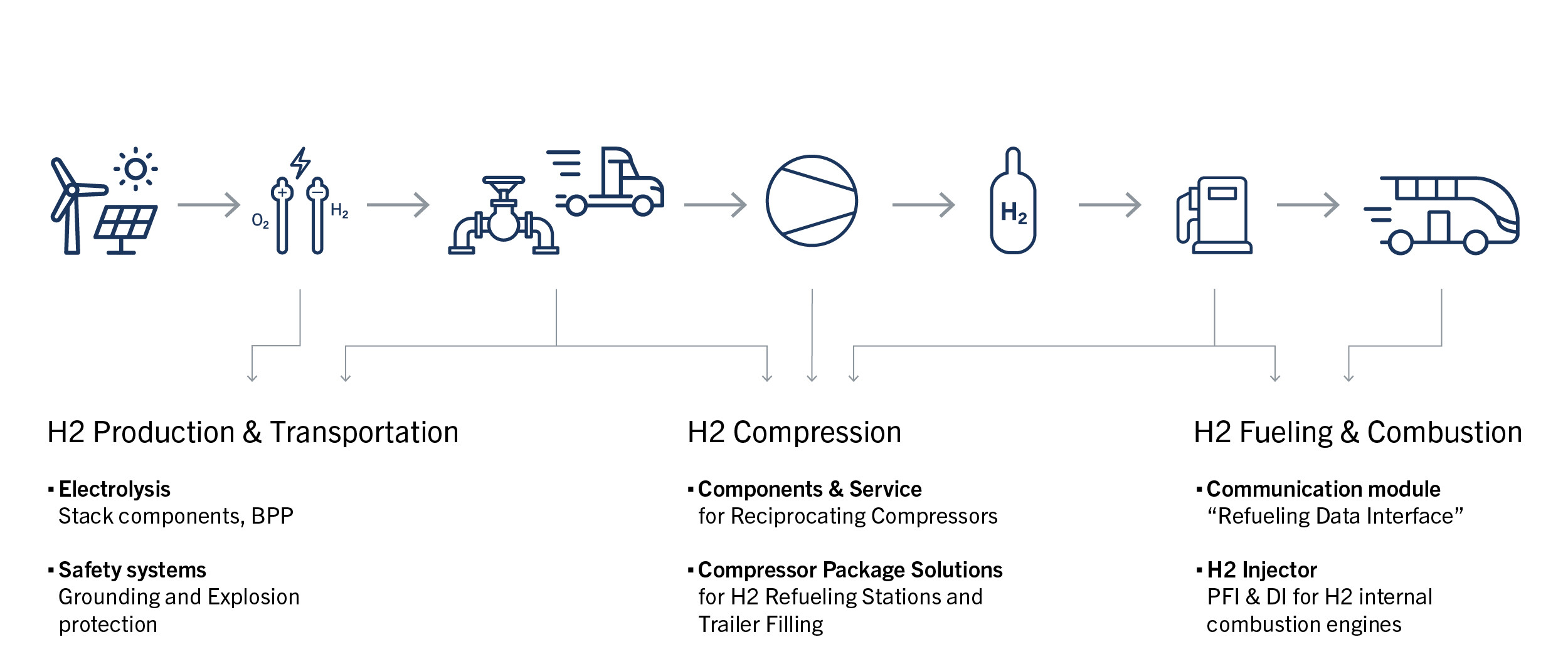 氢能价值链 氢能价值链