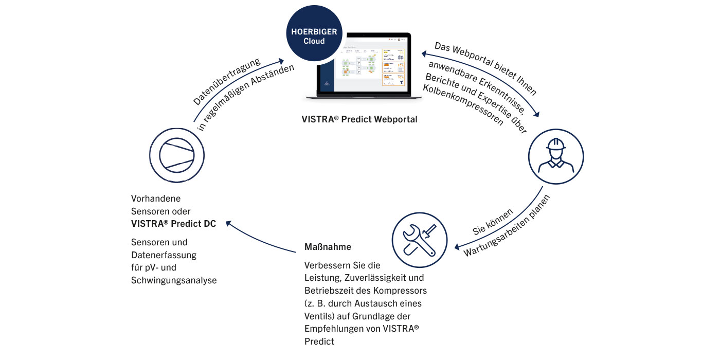 VISTRA-Vorhersageverfahren VISTRA-Vorhersageverfahren